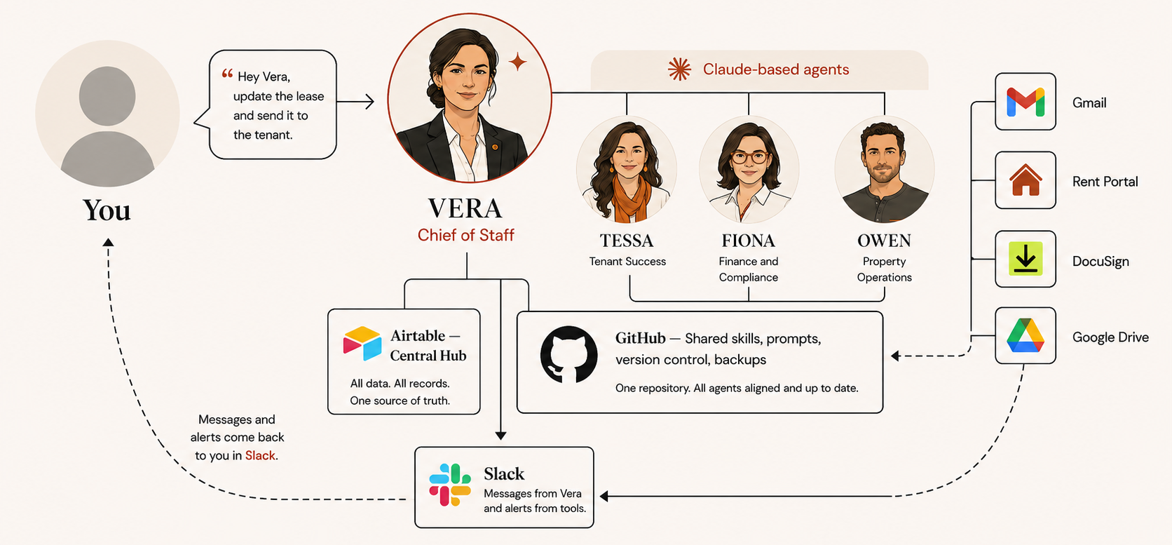 Diagram of a back office run by AI agents: Vera (Chief of Staff), Tessa (Tenant Success), Fiona (Finance and Compliance), Owen (Property Operations), connected to Airtable, GitHub, Slack, Gmail, Rent Portal, DocuSign, and Google Drive.